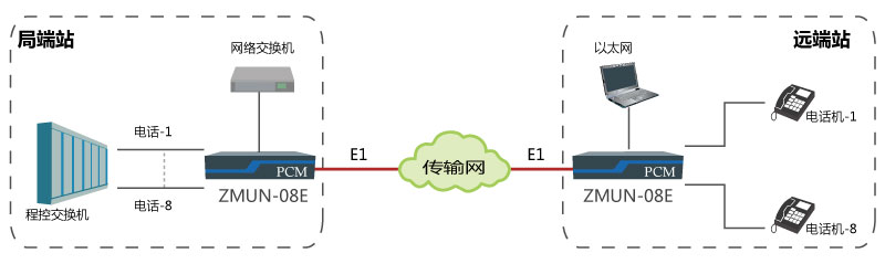 基于E1通道實(shí)現(xiàn)點(diǎn)對點(diǎn)傳輸8路電話、1路網(wǎng)絡(luò).jpg